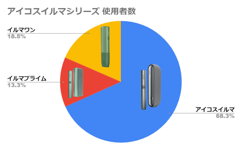 アイコスイルマシリーズ　使用者数